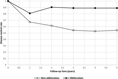 Canal-wall up cholesteatoma surgery with mastoid obliteration leads to lower rates of disease recurrence without affecting hearing outcomes